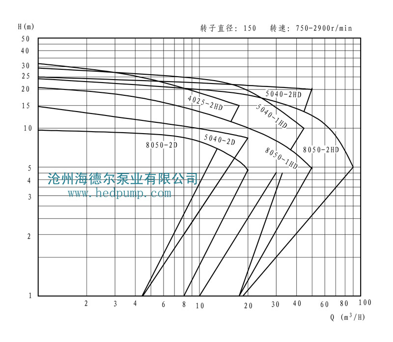 HD系列海德爾泵型譜曲線圖1