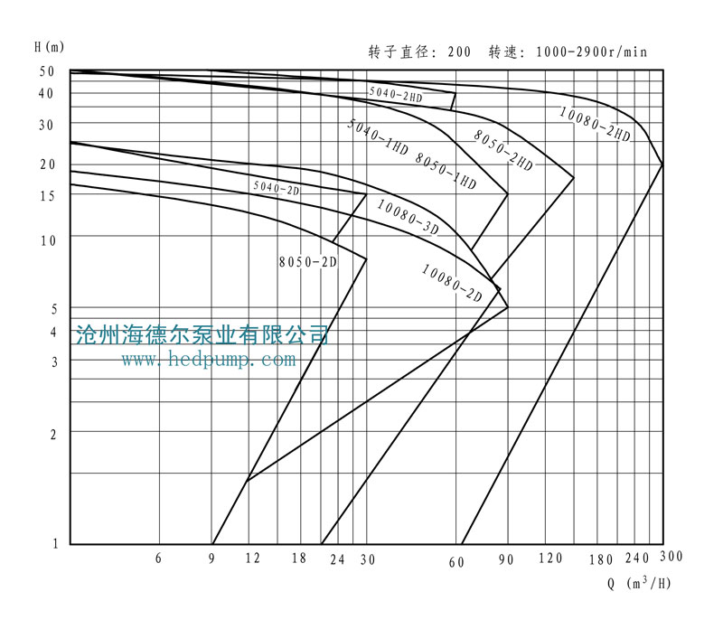 HD系列海德爾泵型譜曲線圖2