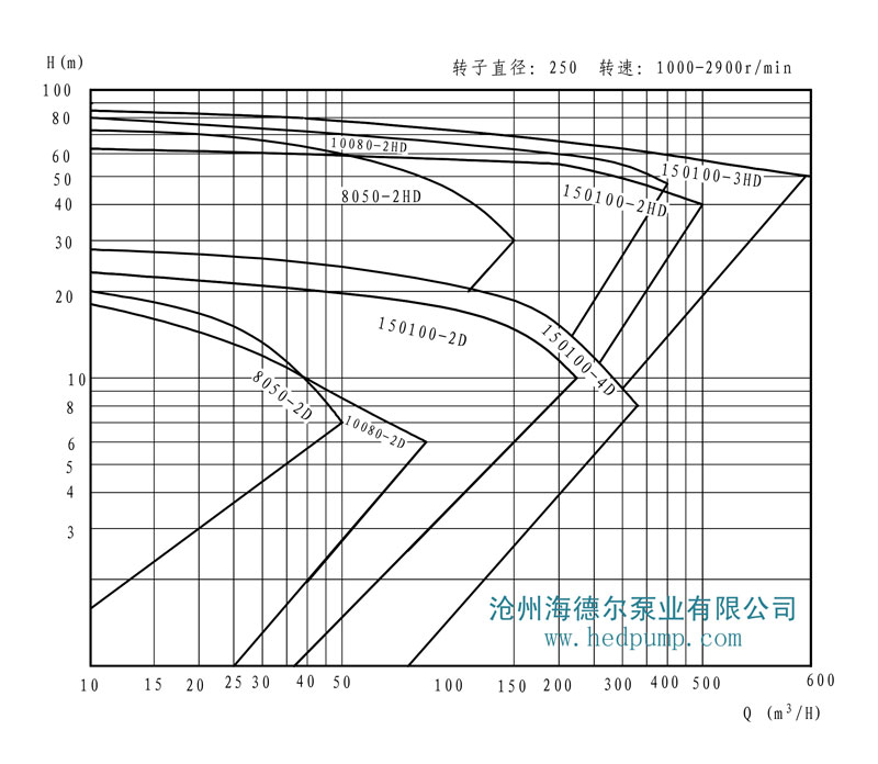 HD系列海德爾泵型譜曲線圖3