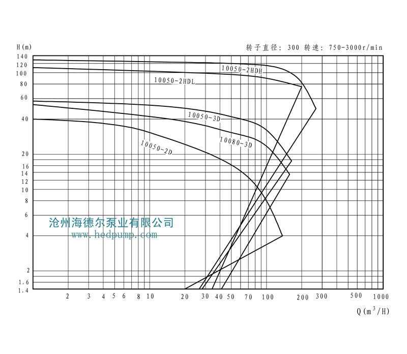 HD系列海德爾泵型譜曲線圖4