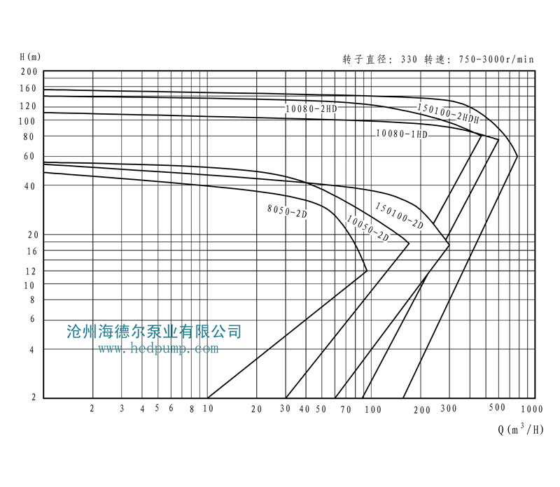 HD系列海德爾泵型譜曲線圖7
