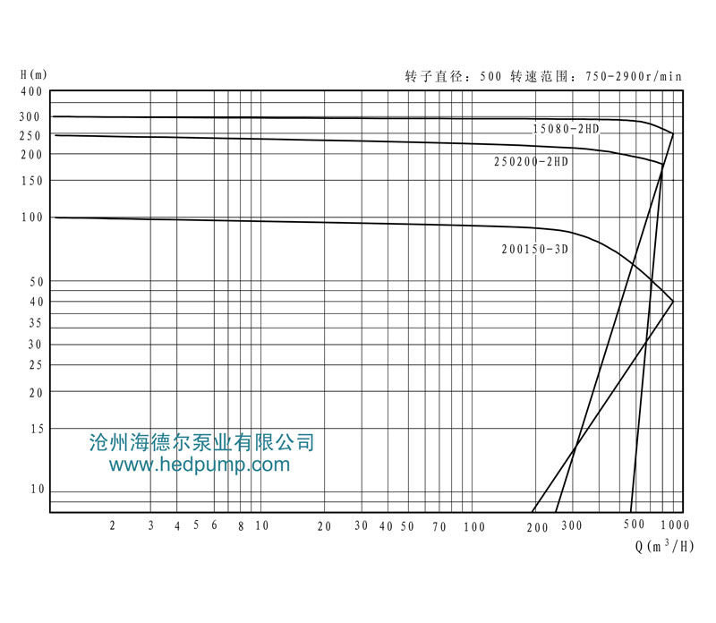 HD系列海德爾泵型譜曲線圖13